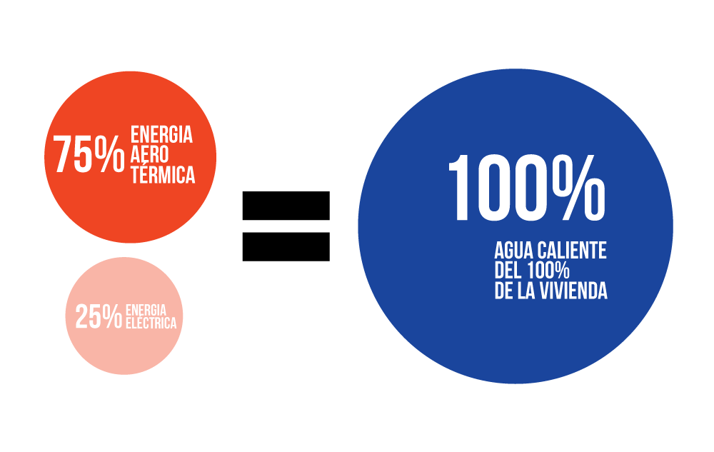 calentadores aerotérmicos en viviendas de Masa en Gran Alacant